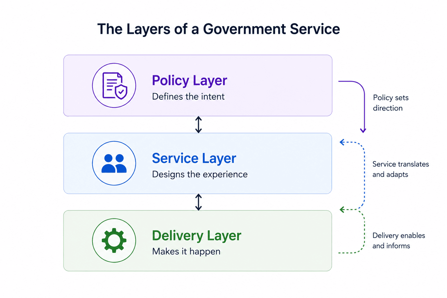Flowchart showing three layers - Policy, Service and Delivery