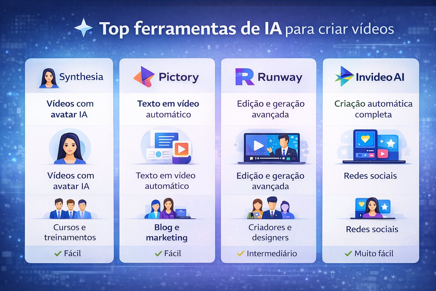 Comparação das melhores ferramentas de IA para criar vídeos: Synthesia, Pictory, Runway e InVideo AI