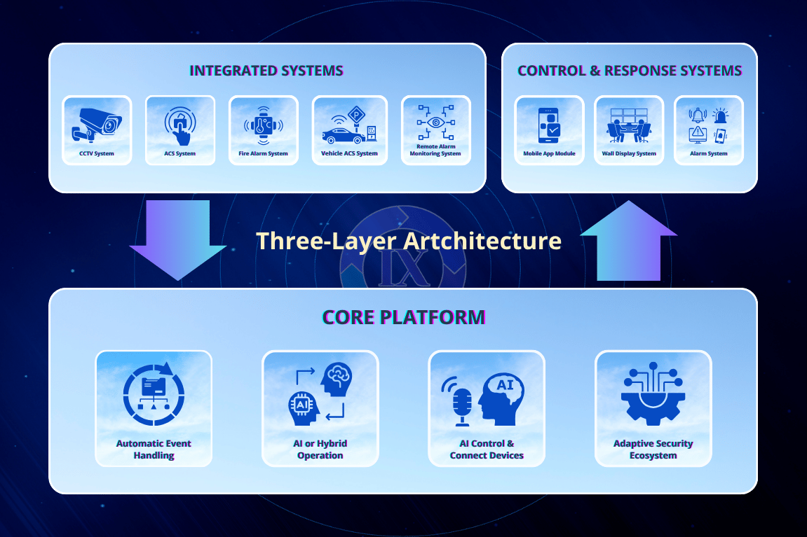 Inside the architecture of IX Platform – three-layer intelligent integration design.