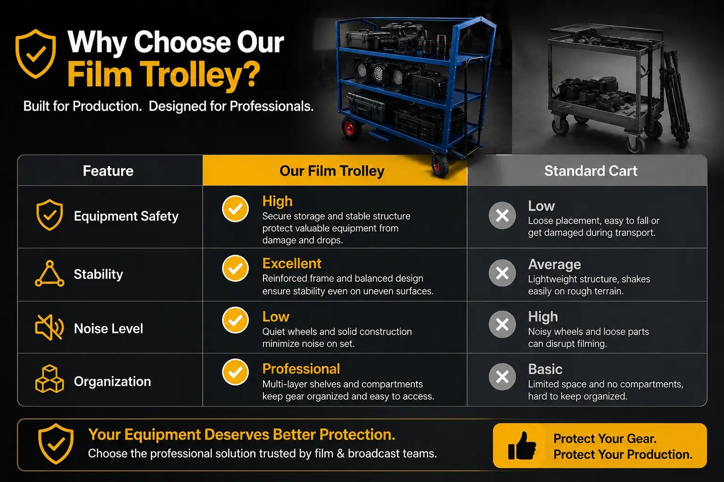A comparison chart showing features of a professional film trolley versus a standard equipment cart.