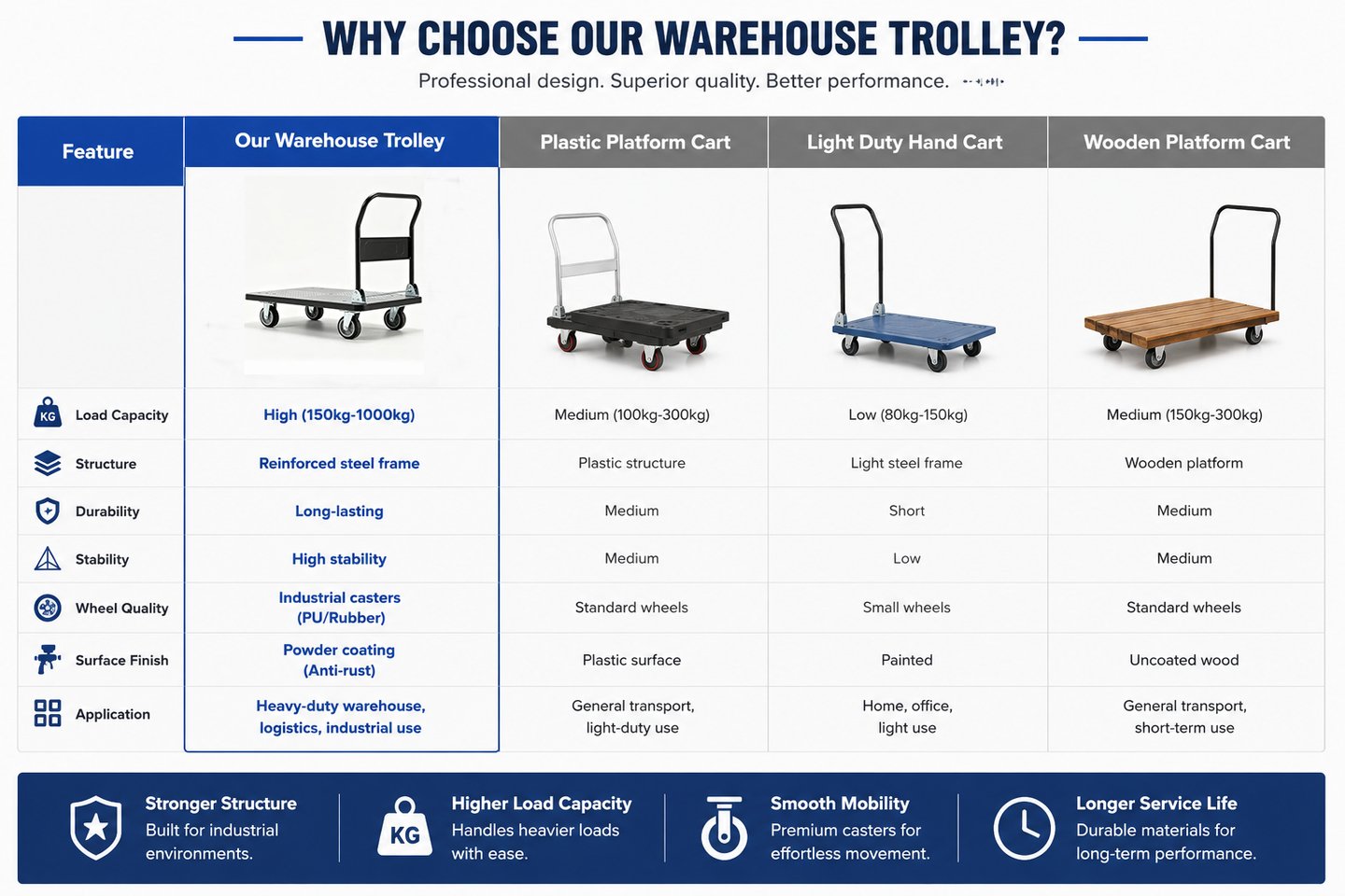 A comparison chart of warehouse trolleys showing load capacity and durability of steel vs plastic carts.