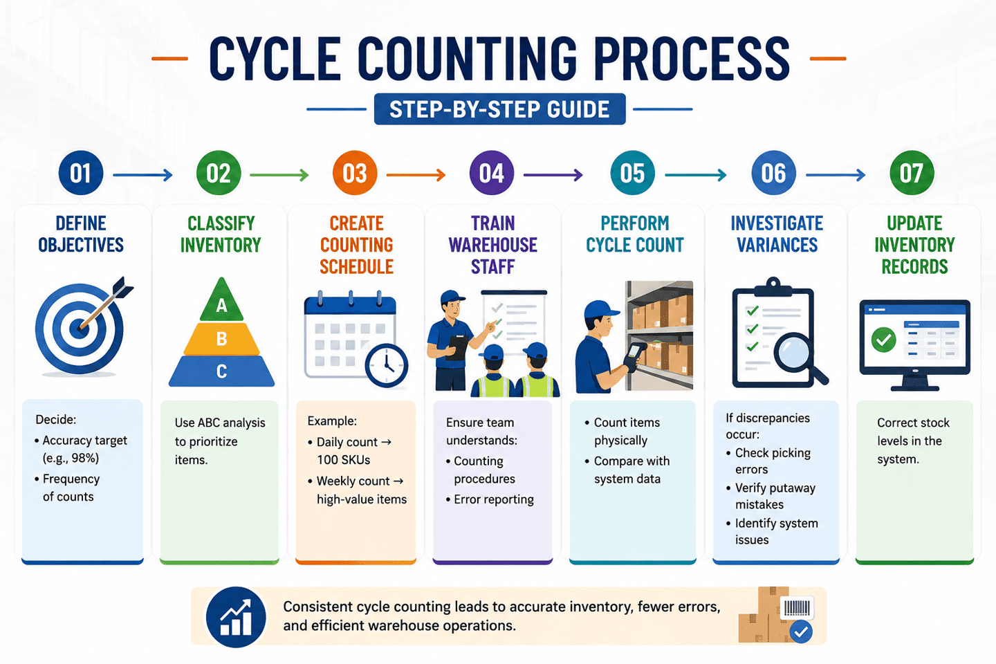 Cycle counting process step by step guide