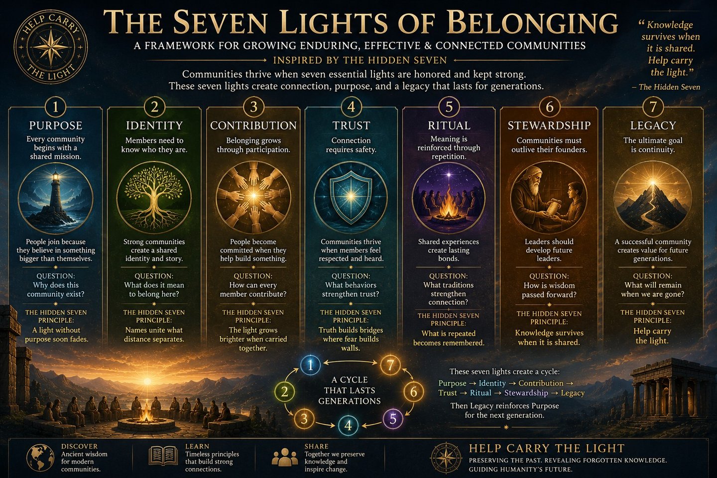 Infographic showing The Seven Lights of Belonging framework for building strong, enduring communities with seven numbered