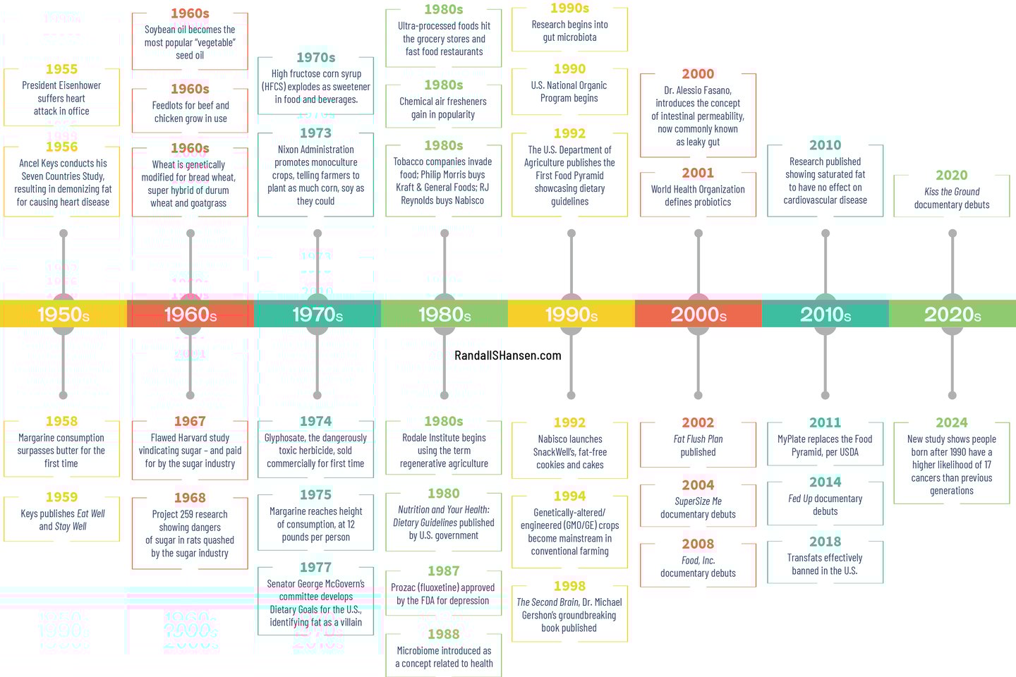Timeline of Food and Health demise