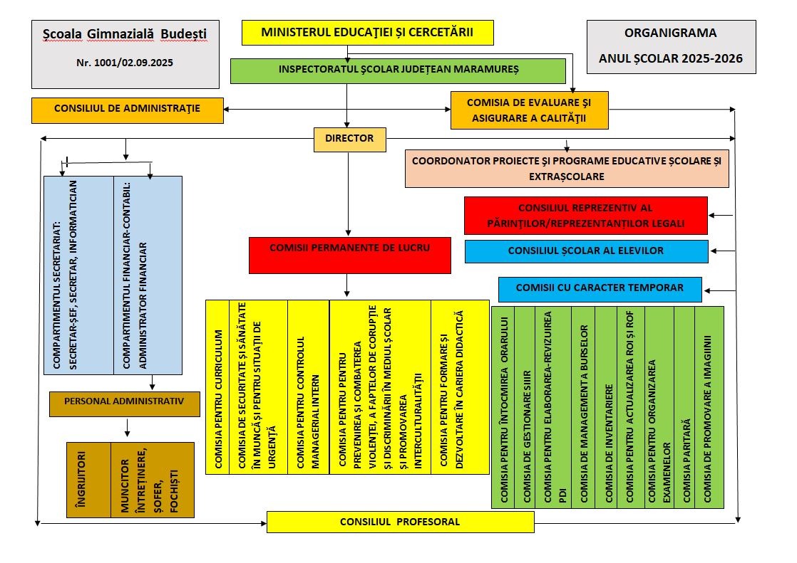 Imagine cu organigrama Școlii Gimnaziale Budești