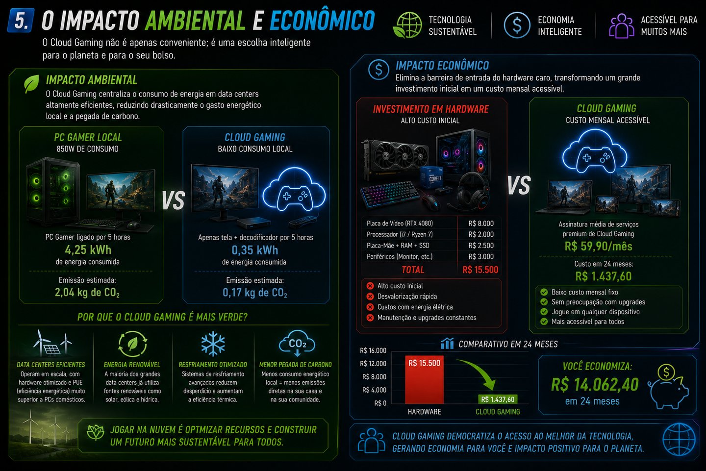 Infographic comparing the environmental and economic impact of local PC gaming versus cloud gaming services.