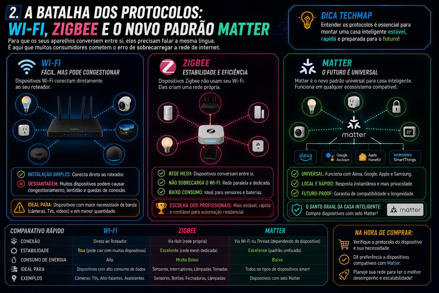 Infographic comparing Wi-Fi, Zigbee, and Matter smart home protocols for home automation systems.