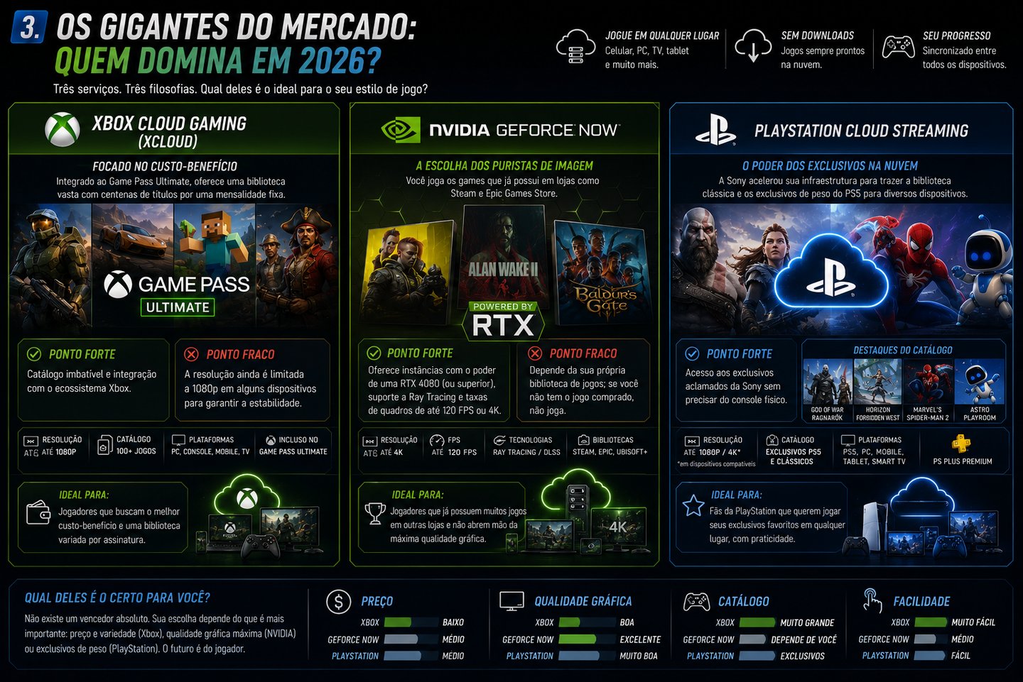 Infographic comparing Xbox Cloud Gaming, NVIDIA GeForce NOW, and PlayStation Cloud Streaming services.