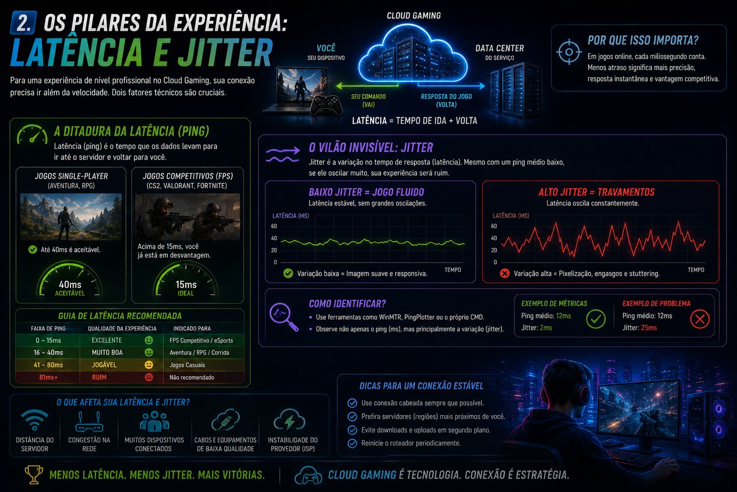 Infographic explaining latency and jitter in cloud gaming with performance charts and connection stability tips.