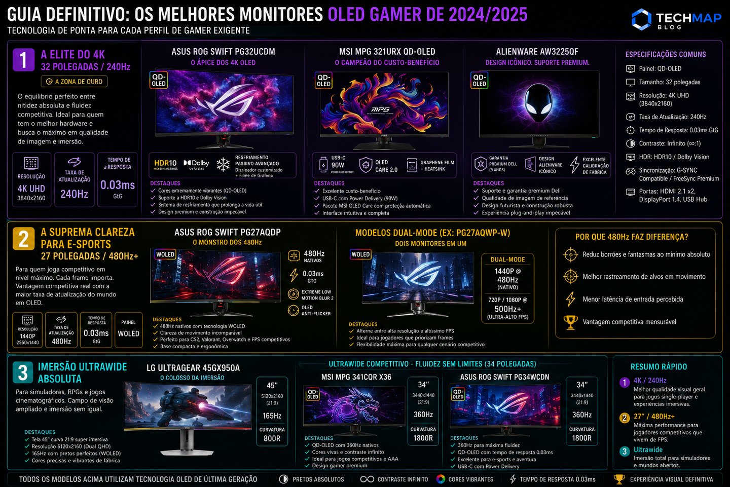 A comprehensive infographic guide comparing high-end 2024-2025 OLED gaming monitors from brands like ASUS, MSI, and