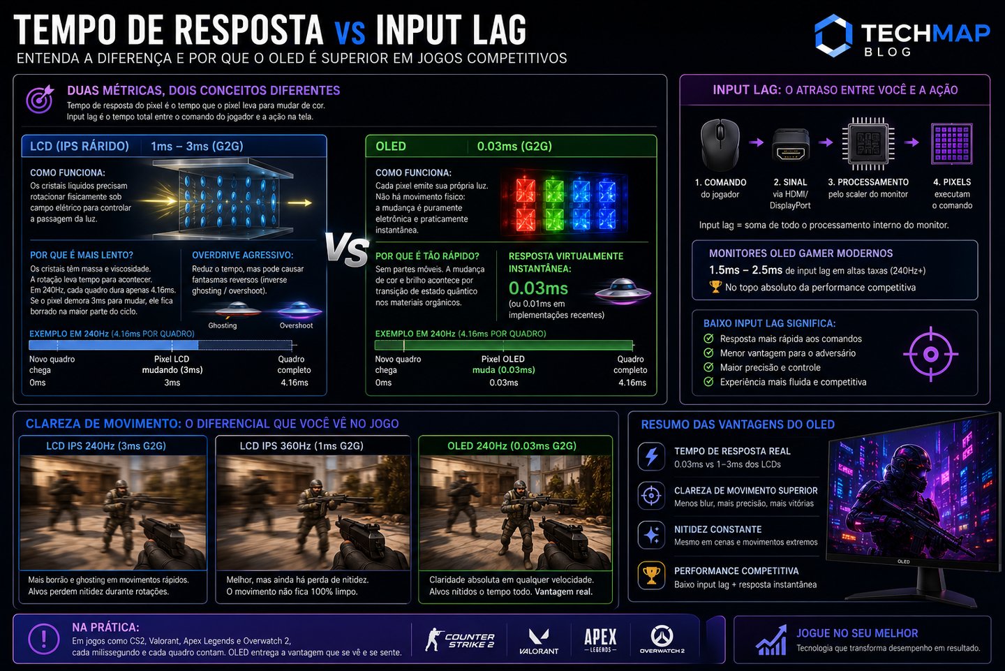 Infographic comparing response time and input lag between LCD and OLED gaming monitors with performance charts.