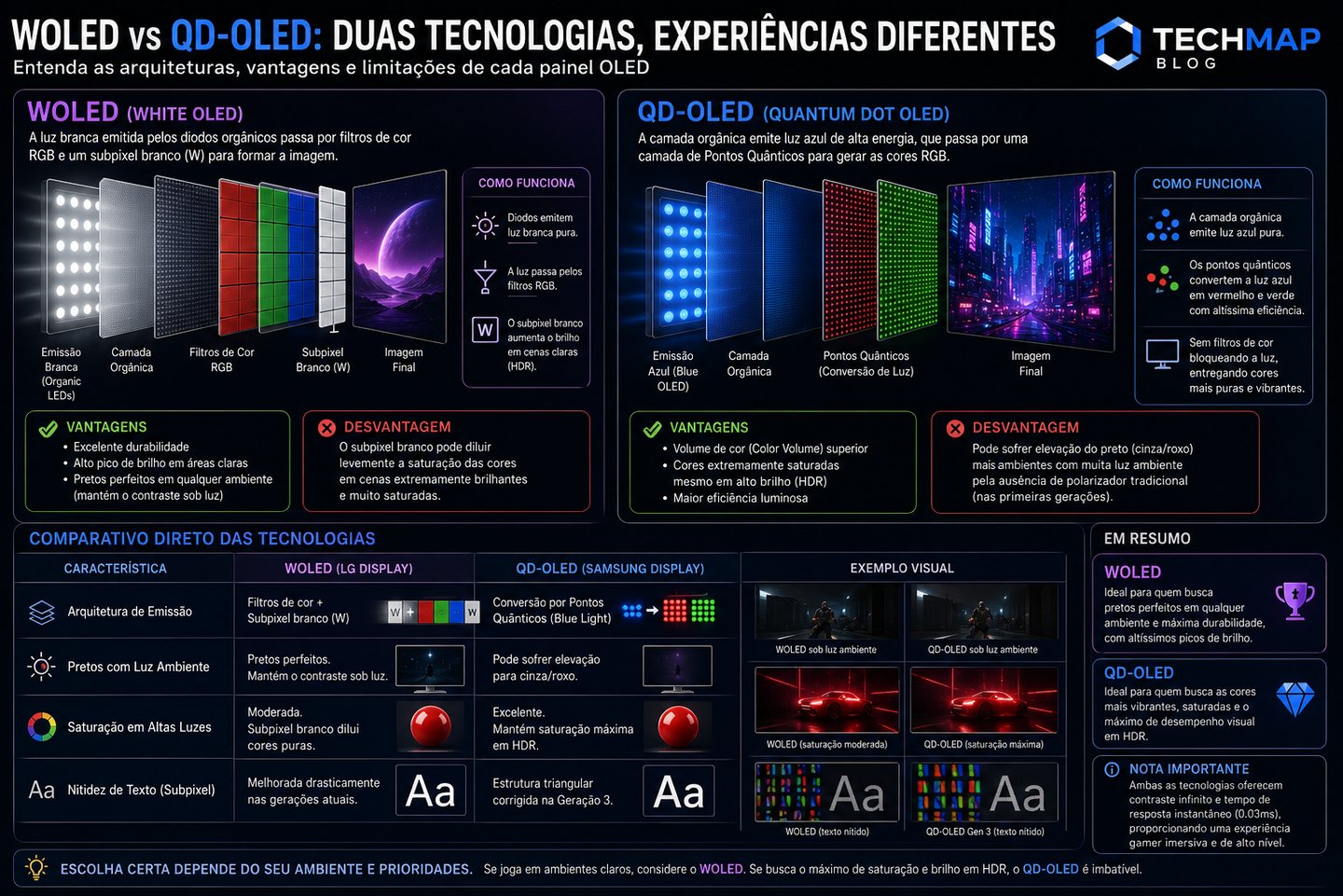 Infographic comparing WOLED vs QD-OLED display technologies, explaining light layers, pros, and cons.