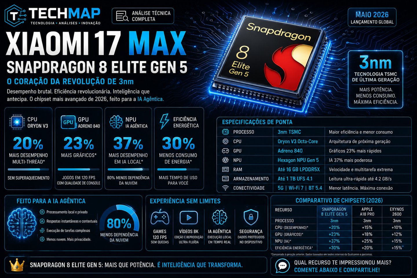 Xiaomi 17 Max infographic showcasing Snapdragon 8 Elite Gen 5 3nm chipset specifications and performance comparisons.