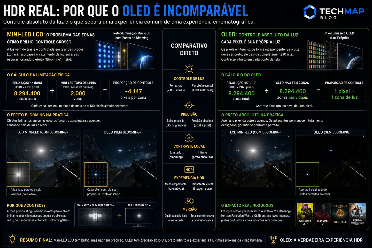 Infographic comparing Mini-LED LCD and OLED display technologies for HDR gaming performance with blooming effect visual