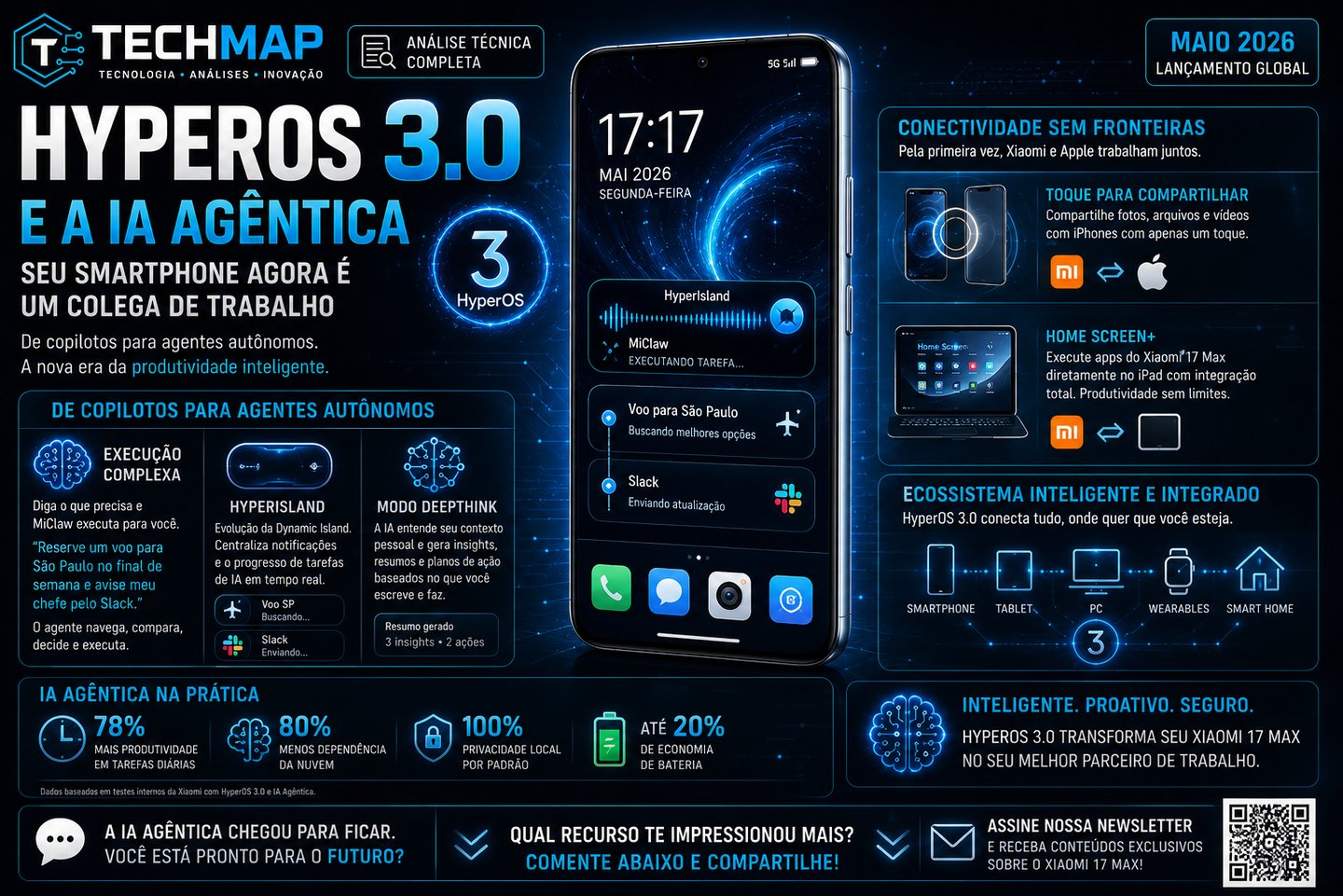 Infographic for HyperOS 3.0 featuring the Xiaomi 17 Max smartphone with Agentic AI features and ecosystem connectivity.