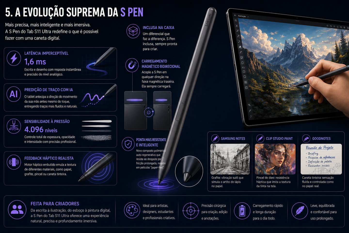 Infographic showing Samsung Galaxy Tab S11 Ultra S Pen features like low latency, AI stroke prediction, and pressure