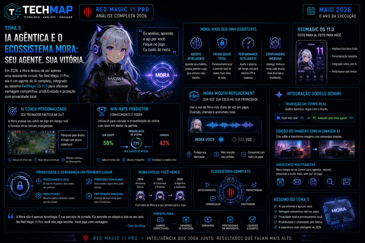 Infographic showing Red Magic 11 Pro AI features with an anime girl character and gaming performance data.