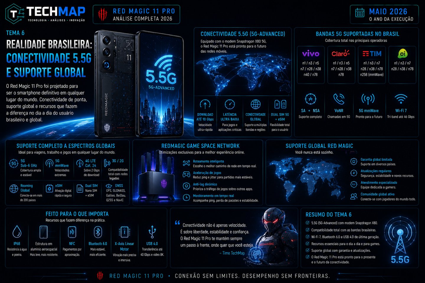 Infographic showing Red Magic 11 Pro 5G smartphone connectivity features, global network support, and gaming specs.