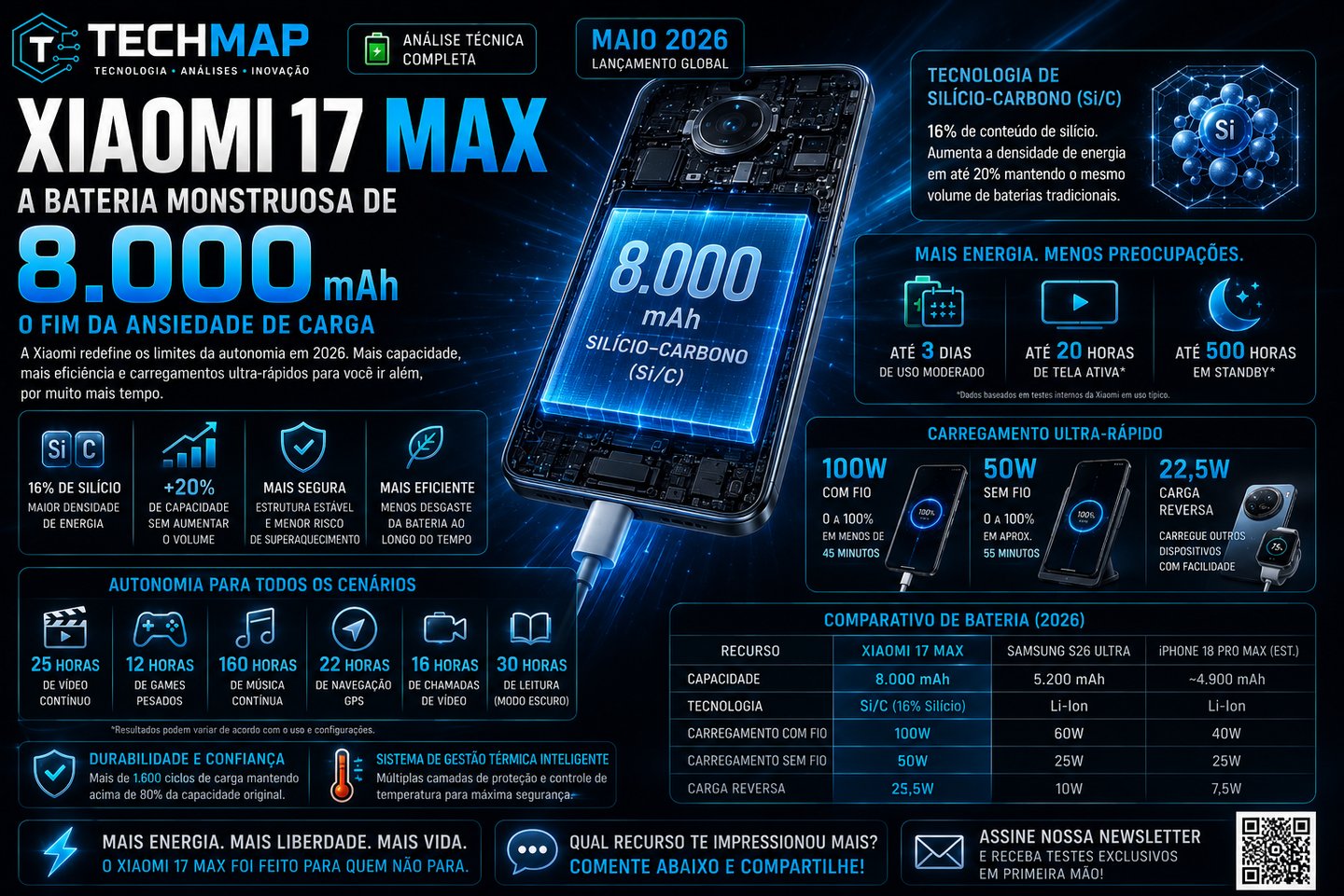 Infographic showing Xiaomi 17 Max smartphone specs featuring a 8,000mAh silicon-carbon battery and 100W fast charging.