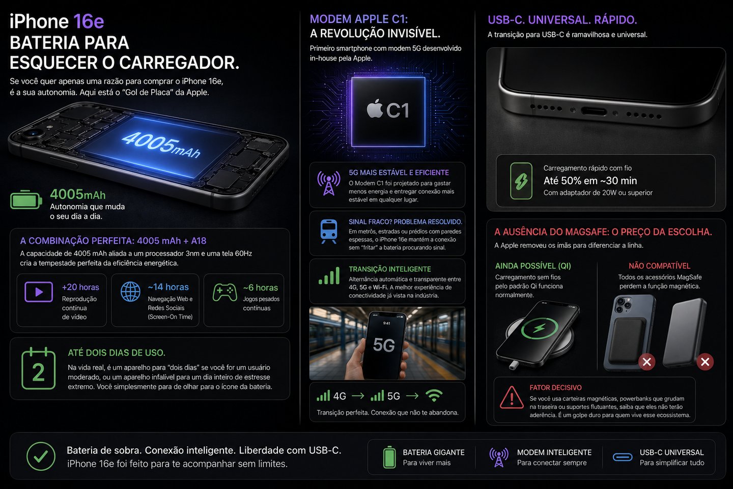 Infographic showing the iPhone 16e features including a 4005mAh battery, Apple C1 modem, and USB-C port.