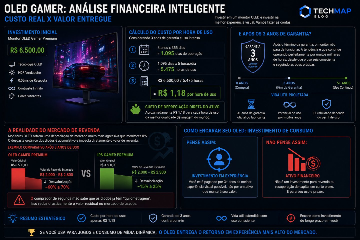 Infográfico comparativo de custo-benefício de monitor OLED Gamer com análise de depreciação e custo por hora de uso.