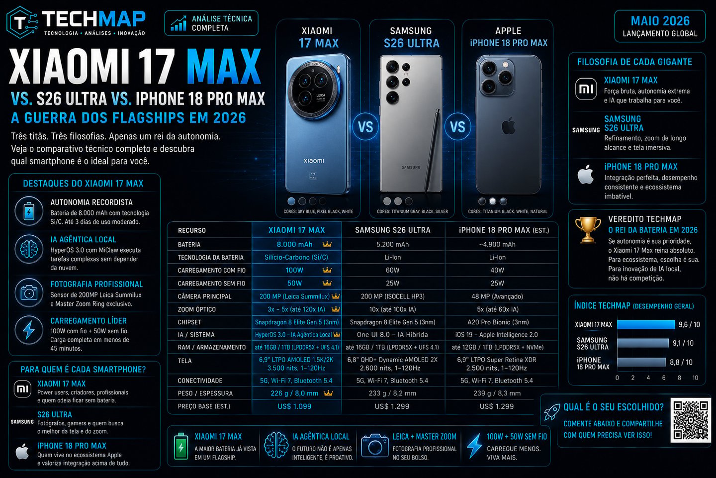 Comparison infographic of Xiaomi 17 Max, Samsung S26 Ultra, and iPhone 18 Pro Max smartphone specs.