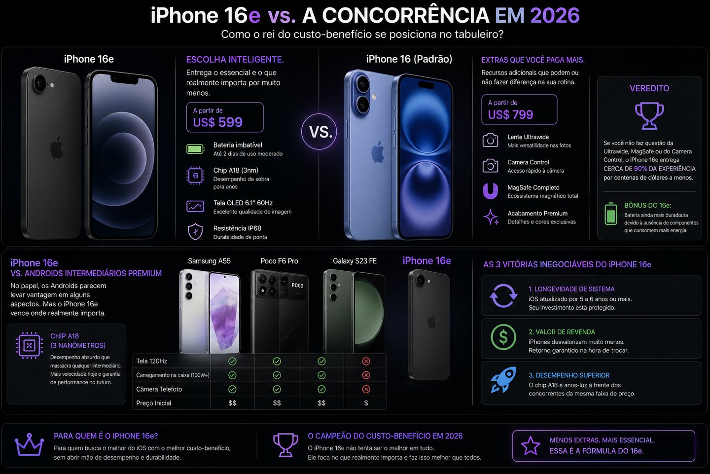 Infographic comparing iPhone 16e specs and price against iPhone 16 and Android competitors like Samsung A55.