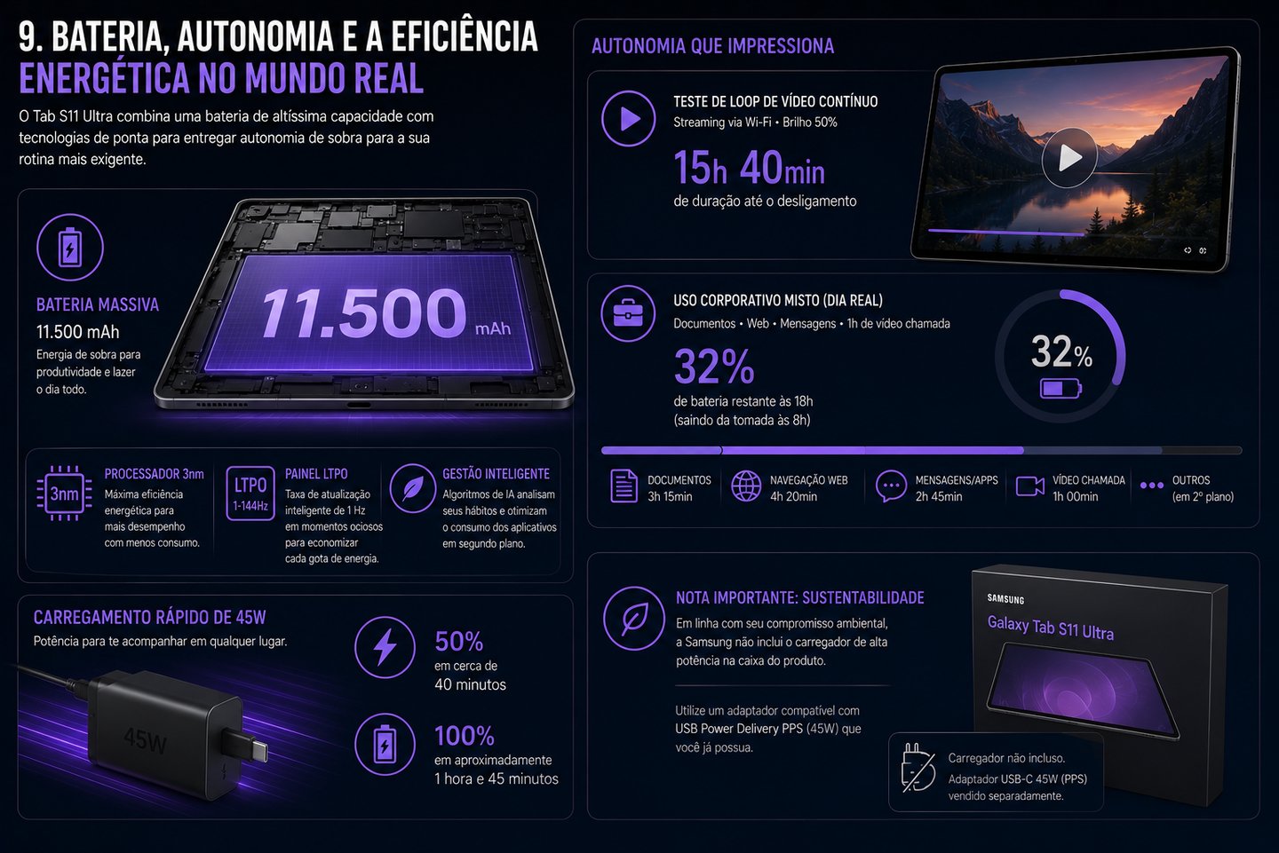 Infographic showing Samsung Galaxy Tab S11 Ultra battery features, 11,500mAh capacity, 45W fast charging, and energy