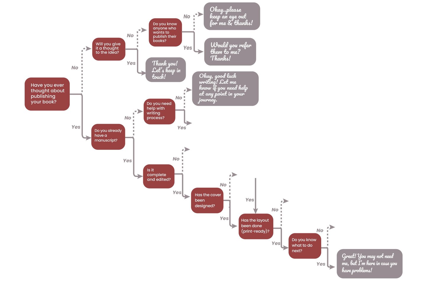 self-publishing support flow chart