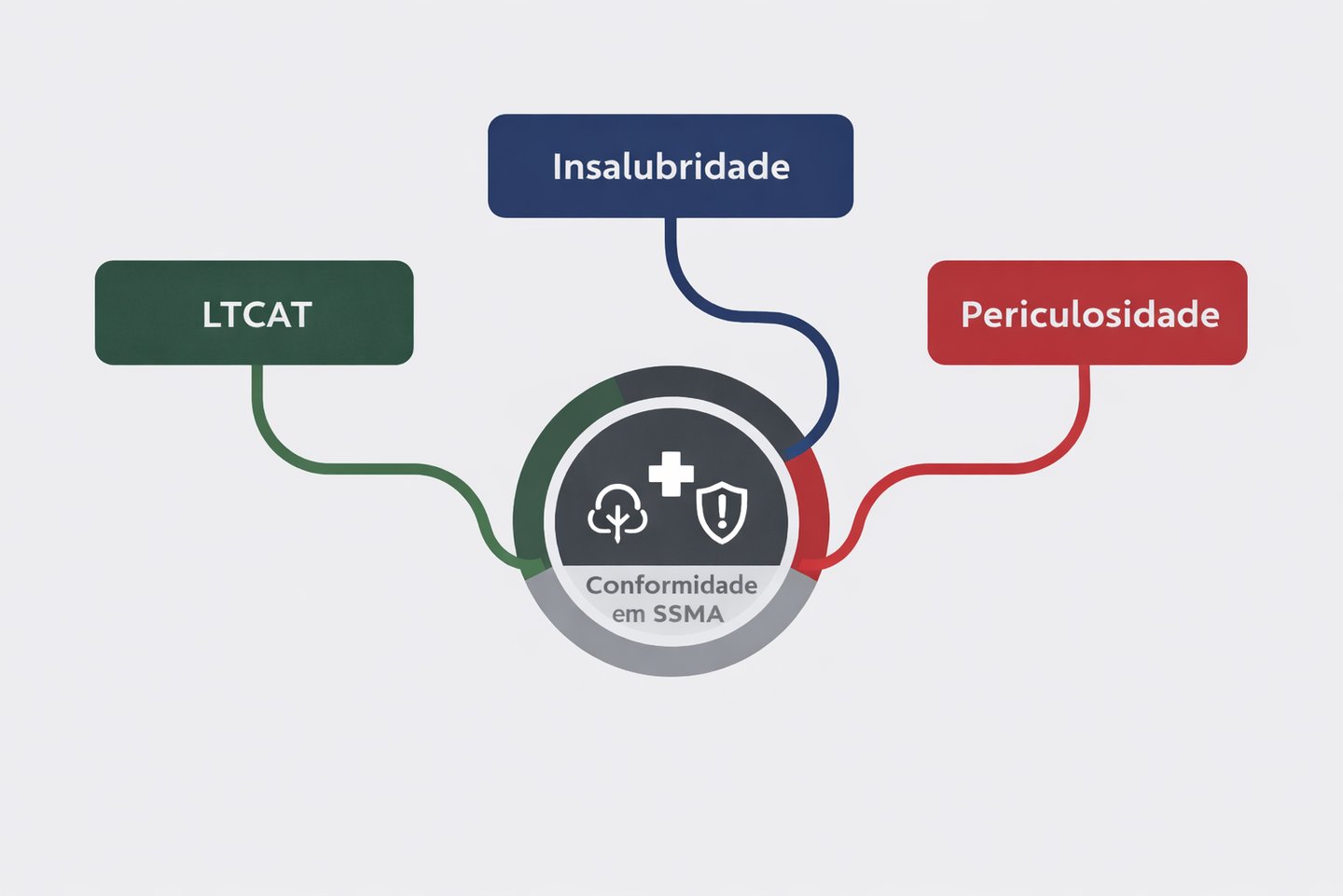 Ilustração com blocos interligados representando LTCAT, insalubridade e periculosidade