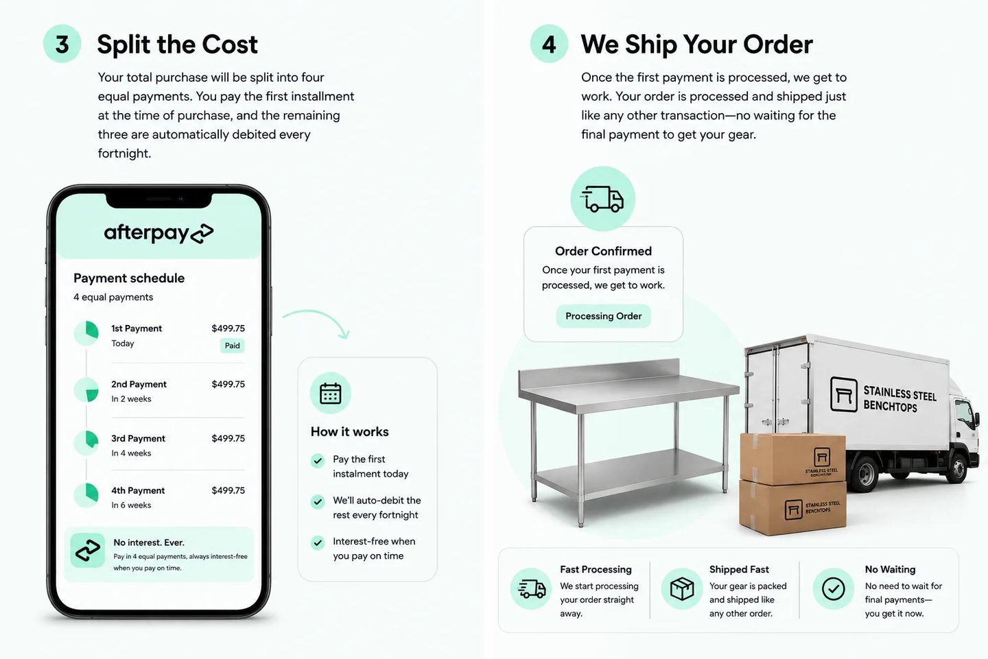 Overview of the Afterpay payment schedule and fast shipping process for commercial kitchen gear.