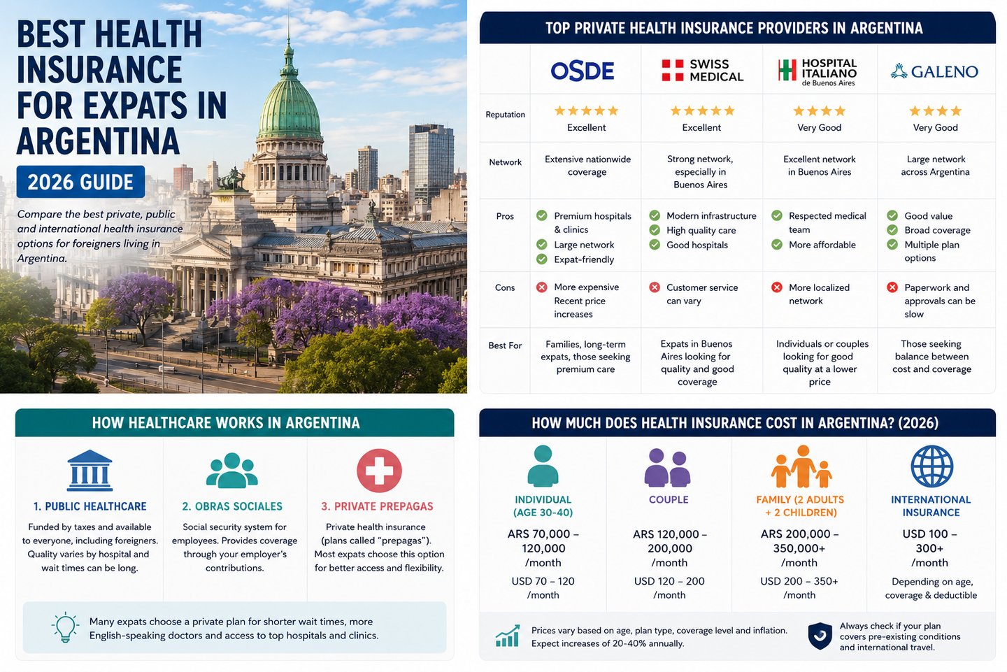 Argentina Health Insurance Comparison Infographic