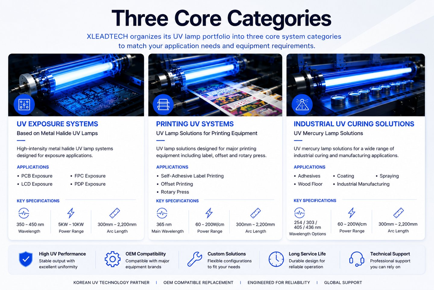 Three core UV system categories for exposure, printing and industrial curing applications