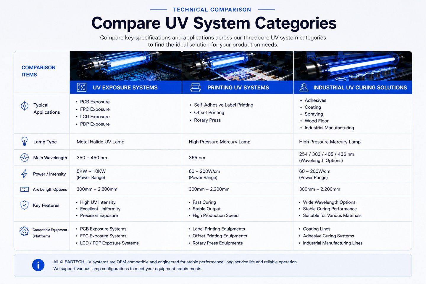 Technical comparison of UV exposure systems, printing UV systems and industrial UV curing solutions