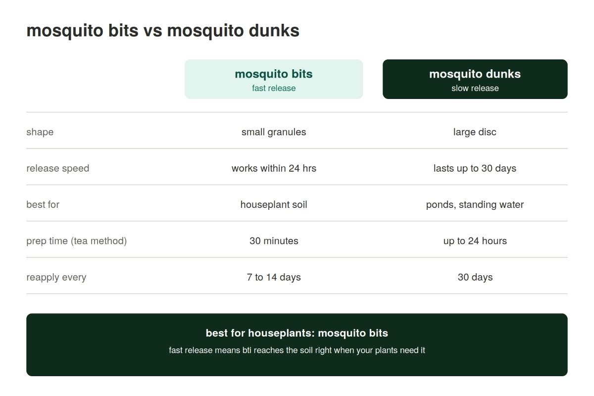 comparison chart showing mosquito bits versus mosquito dunks for shape, release speed, best use, pre