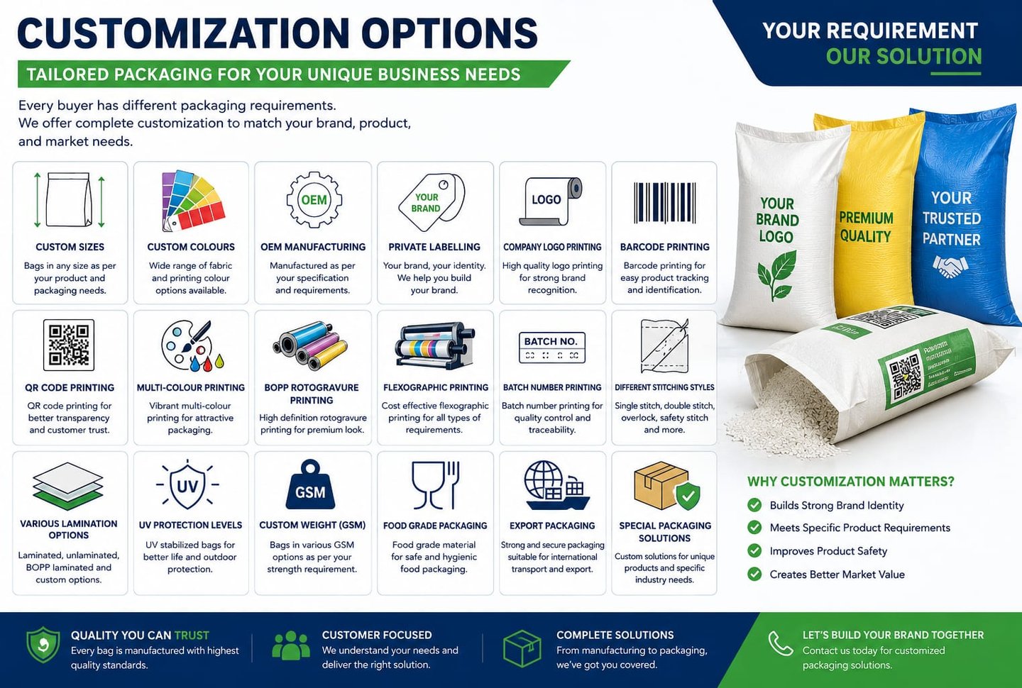 Infographic showing custom packaging options for woven bags including printing, sizes, and private labeling.