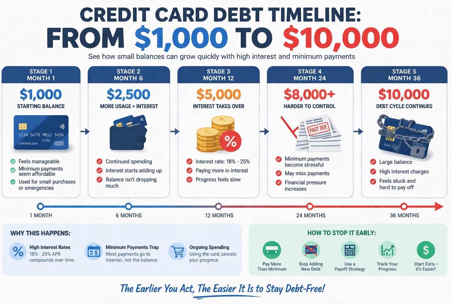 Credit Card Debt Timeline From $1,000 to $10,000 Explain_cleareveryday.com
