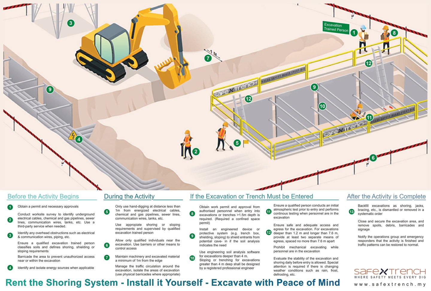 Excavation and trench safety infographic poster showing shoring systems safe access ladders etc.,