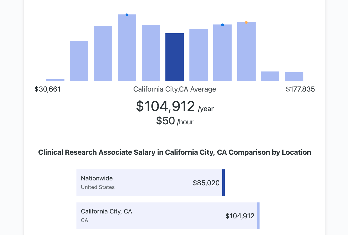 CRA average California salary
