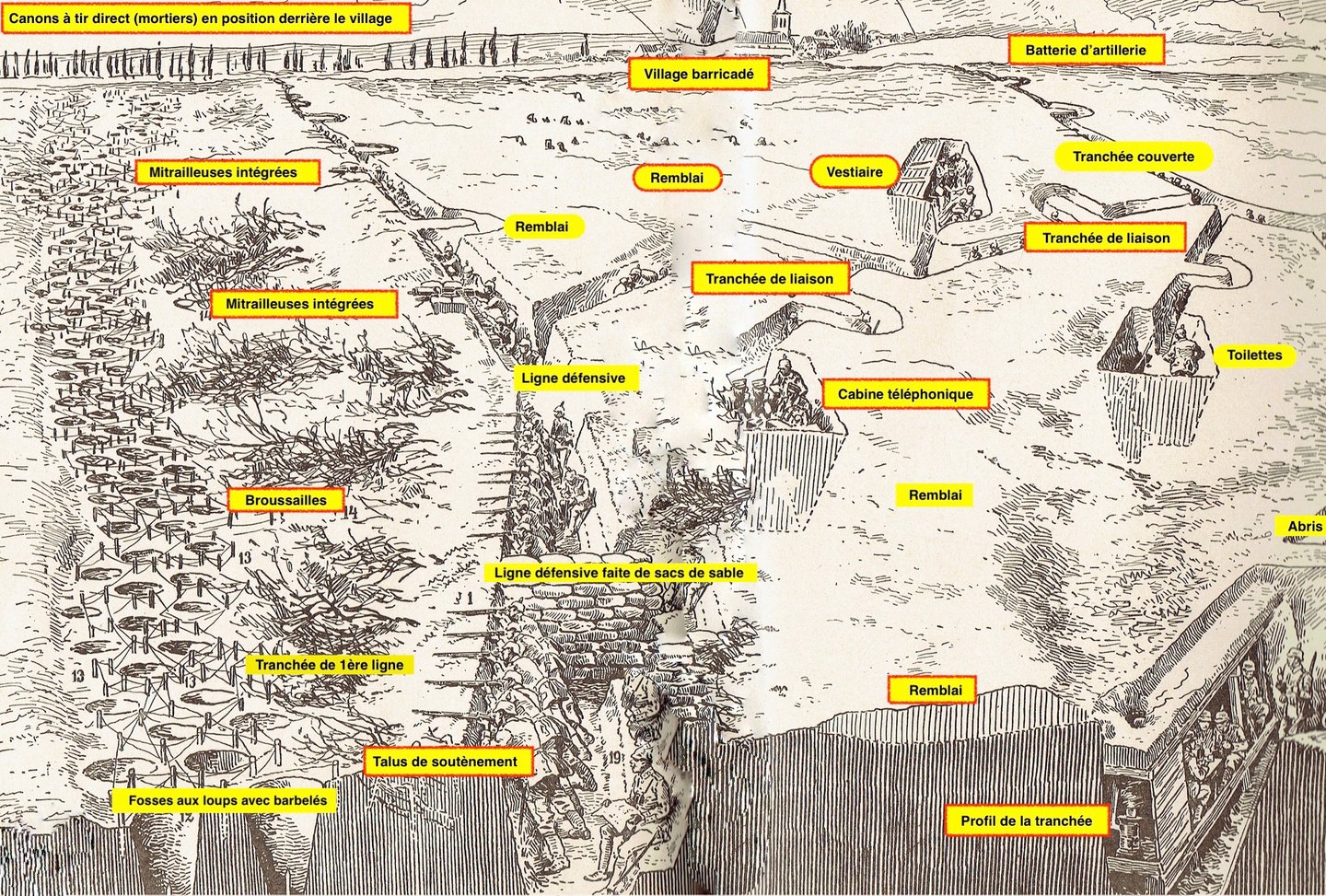 Schéma d'une tranchée allemande