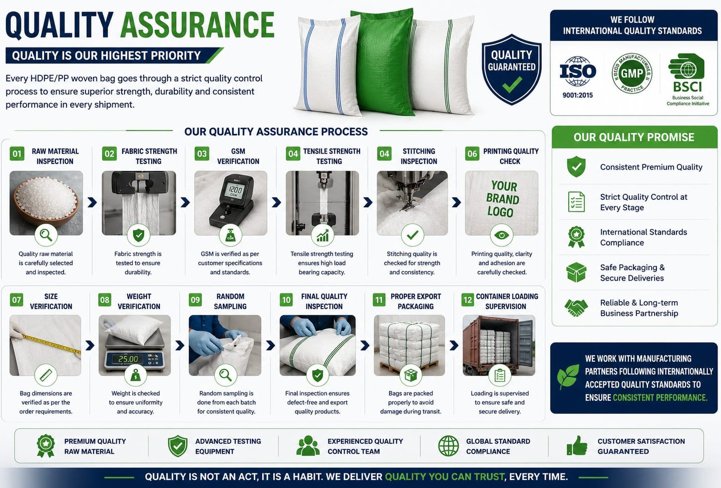 Quality assurance process infographic for HDPE and PP woven bags showing testing and inspection steps.