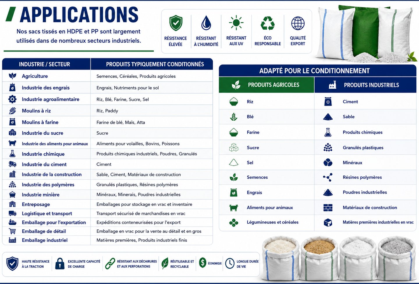 Infographic showing industrial applications for HDPE and PP woven bags in agriculture, construction, and chemical industries.