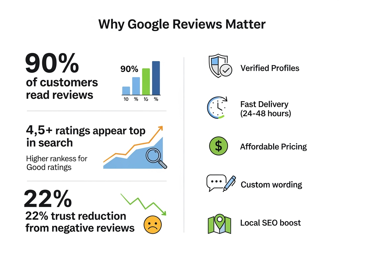 buy Google reviews service diverse business owners 5 star ratings smartphones money back guarantee i