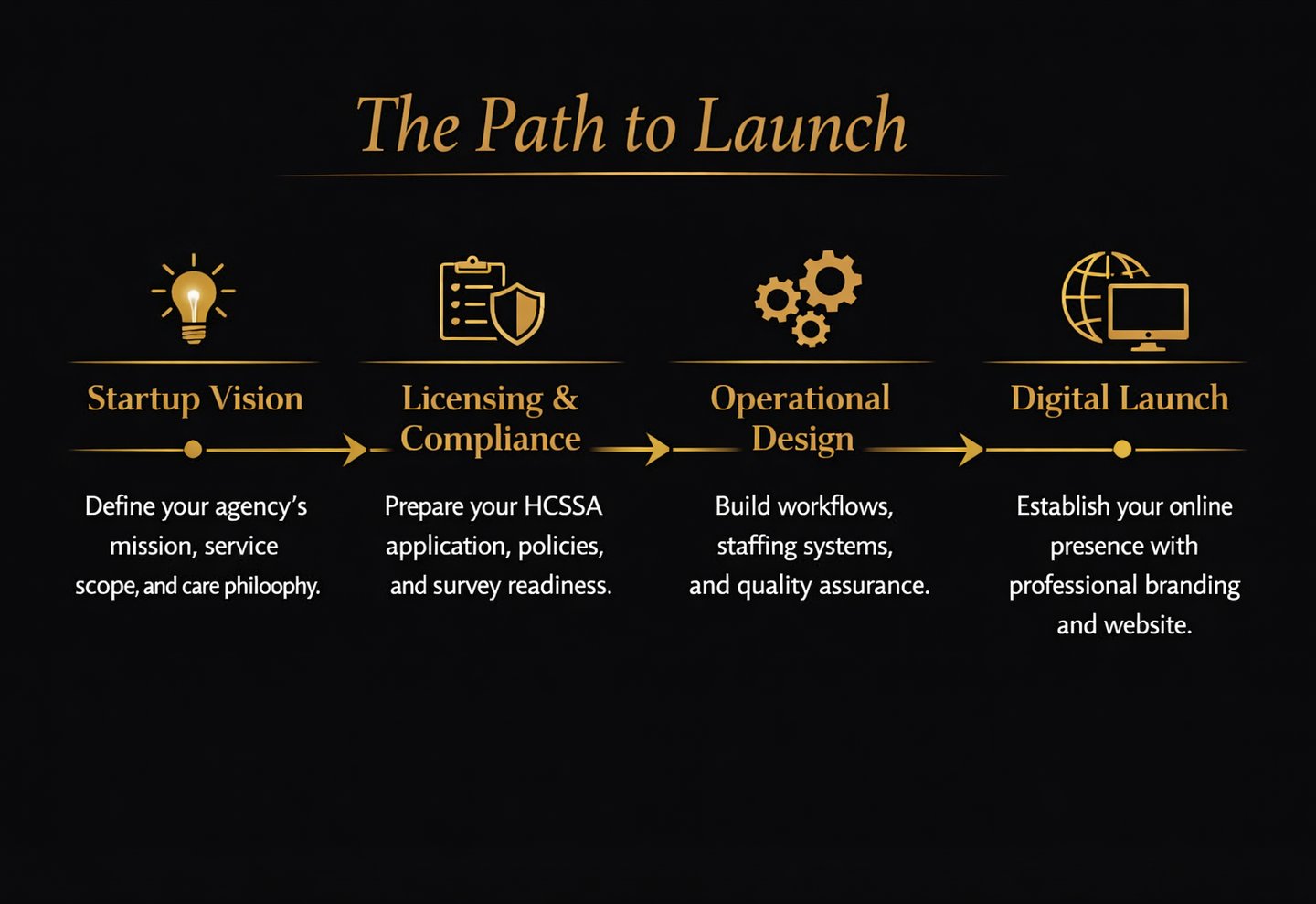 CAREPATH PATH TO LAUNCH