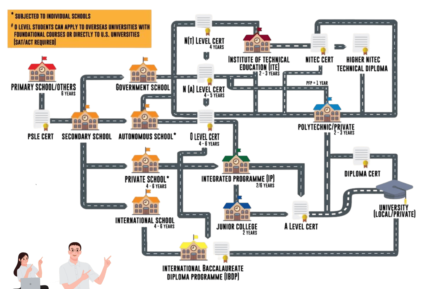 Education Pathway in Singapore