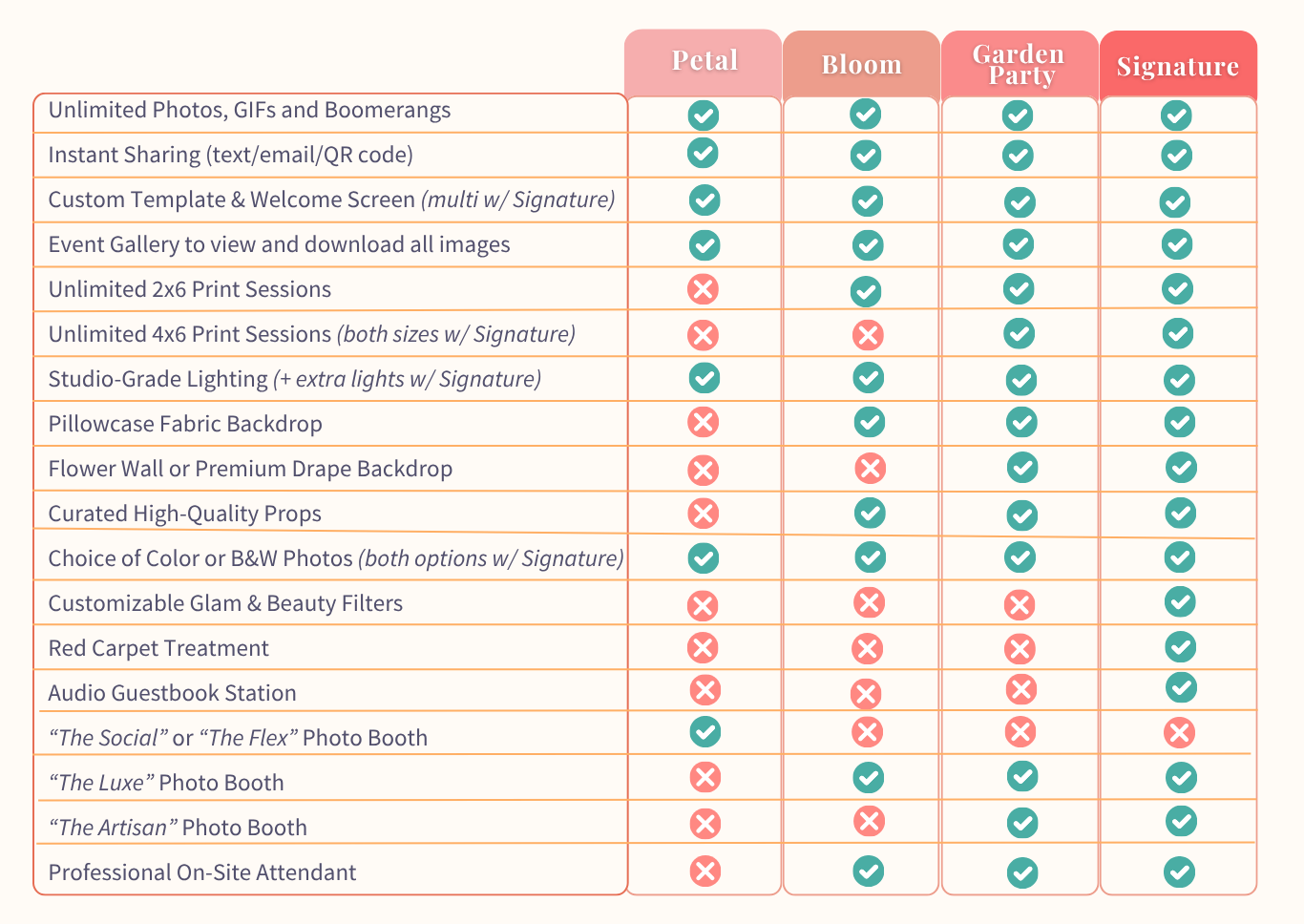 Comparison chart of photo booth rental packages including Petal, Bloom, Garden Party, and Signature tiers.