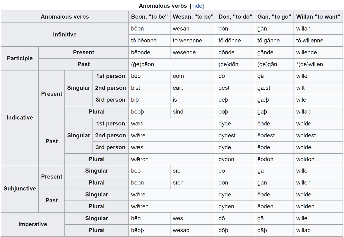 conjugação de verbos no inglês antigo