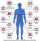PESTICIDES SANTÉ CANCERS