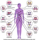 PESTICIDES SANTÉ CANCERS