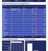 Custom Google Web Analytics Dashboard for monitoring KPIs